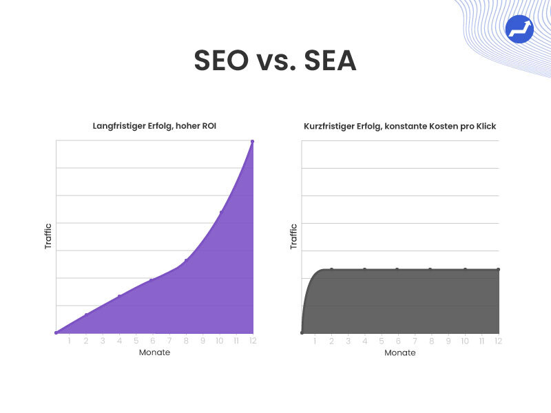 SEO vs SEA Grafik 2 Zeitstrahl